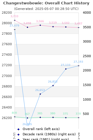 Overall chart history