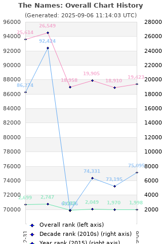 Overall chart history