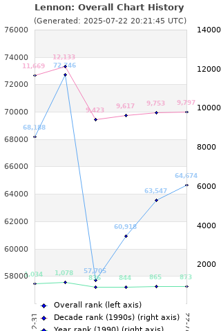 Overall chart history