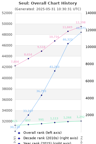 Overall chart history