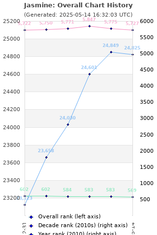 Overall chart history