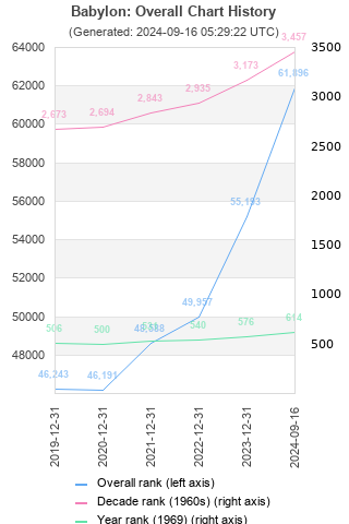 Overall chart history