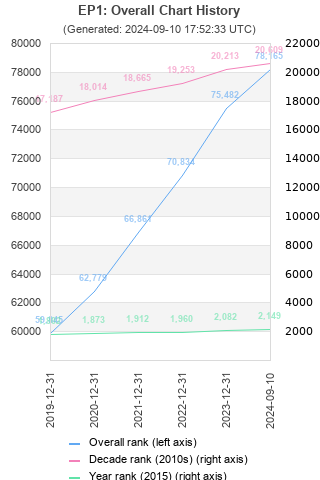 Overall chart history