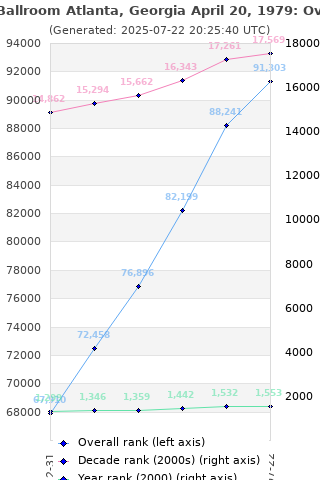 Overall chart history