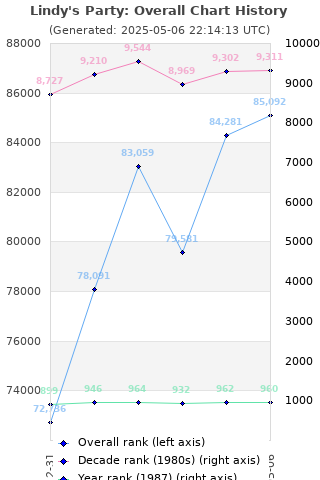 Overall chart history