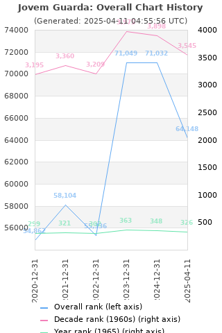 Overall chart history