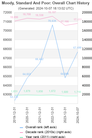 Overall chart history