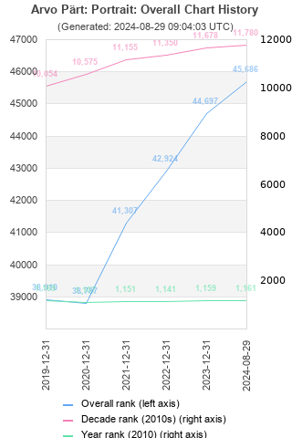 Overall chart history