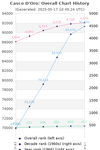 Overall chart history