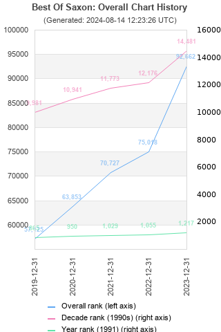 Overall chart history