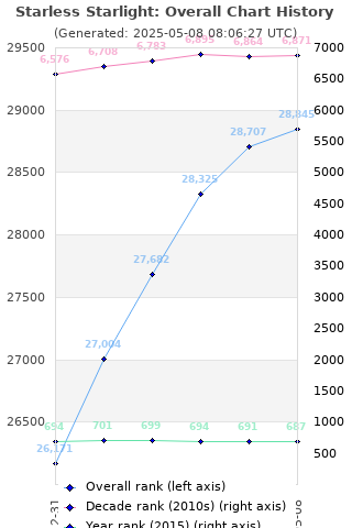 Overall chart history