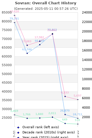 Overall chart history