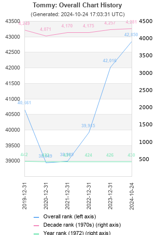 Overall chart history