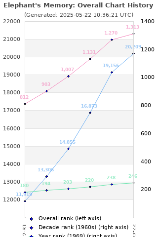 Overall chart history