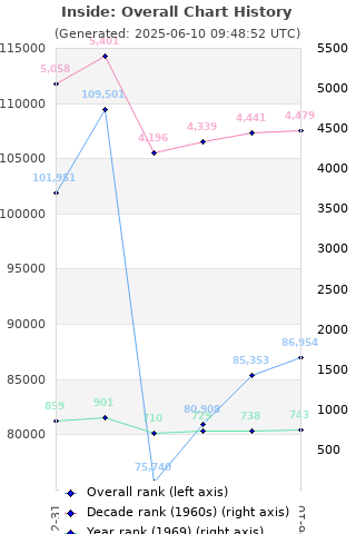 Overall chart history