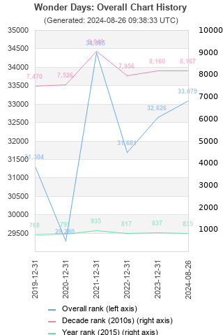 Overall chart history