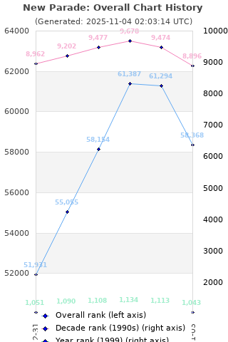 Overall chart history