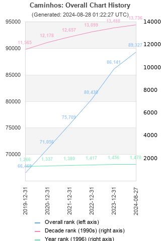 Overall chart history