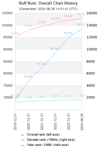 Overall chart history