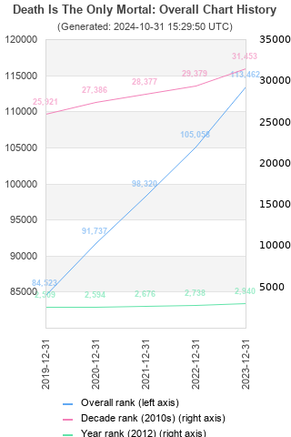 Overall chart history