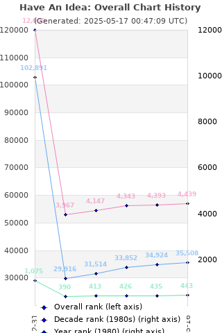 Overall chart history