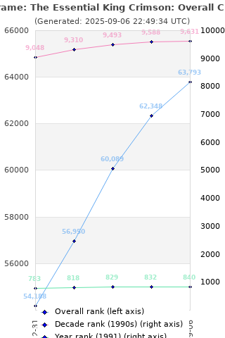 Overall chart history