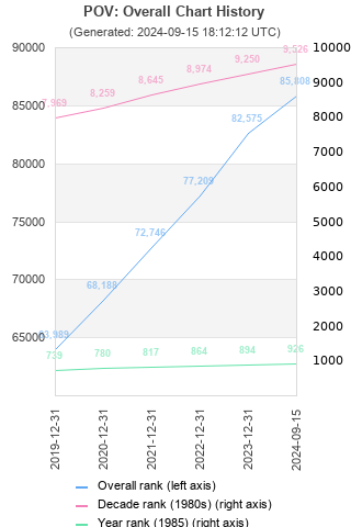 Overall chart history