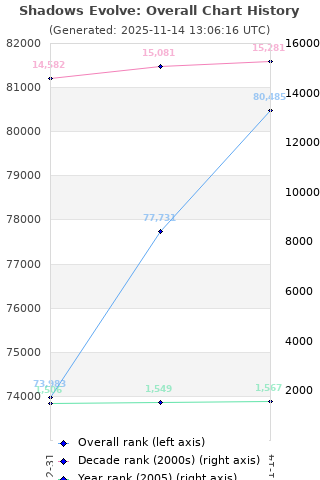 Overall chart history