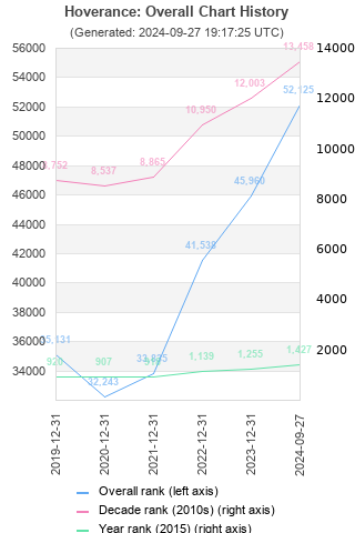 Overall chart history