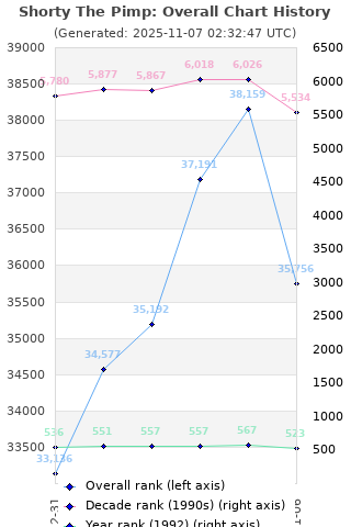 Overall chart history