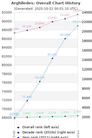 Overall chart history