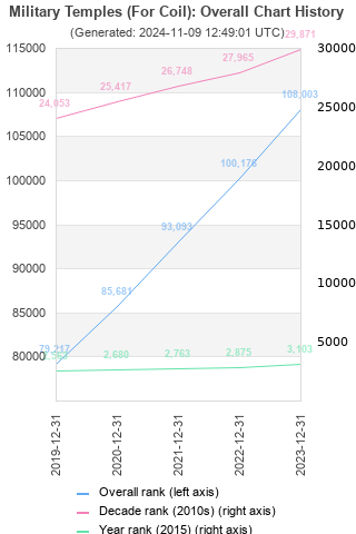 Overall chart history