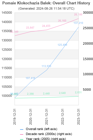 Overall chart history