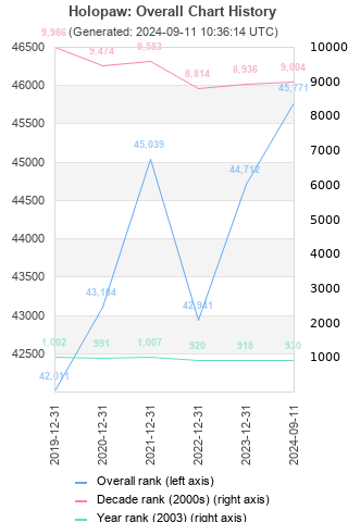 Overall chart history