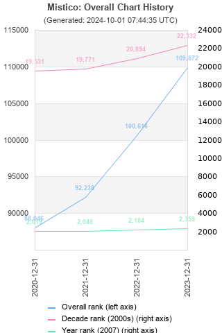 Overall chart history