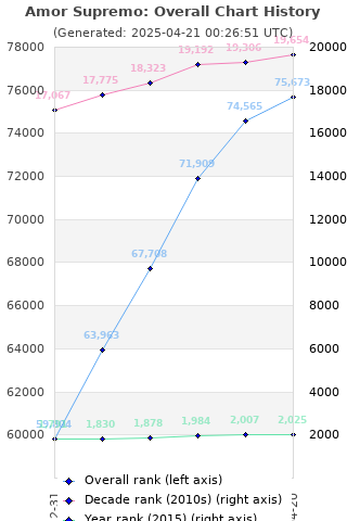 Overall chart history