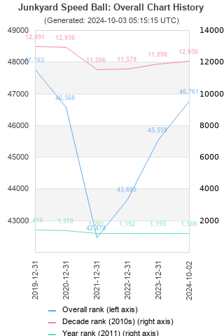 Overall chart history