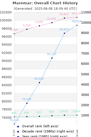 Overall chart history