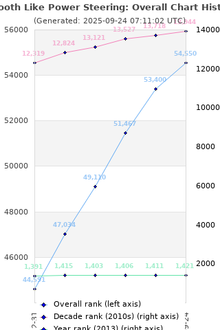 Overall chart history