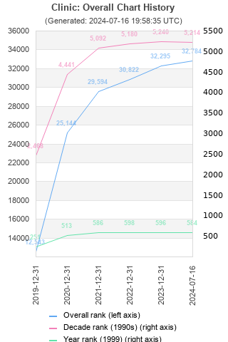 Overall chart history