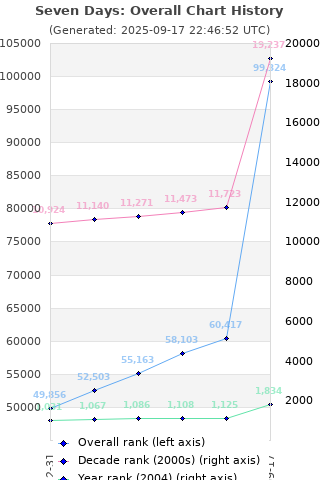 Overall chart history