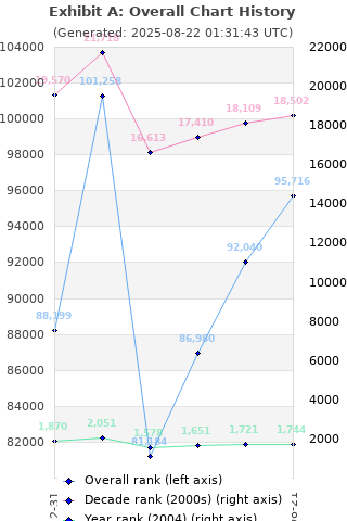 Overall chart history