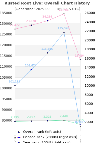 Overall chart history