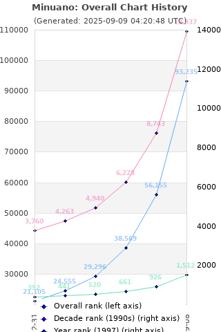 Overall chart history