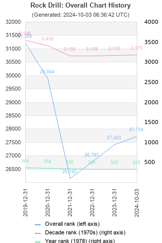 Overall chart history