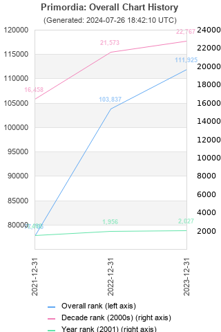 Overall chart history