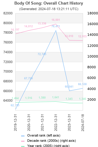 Overall chart history