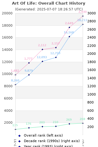 Overall chart history