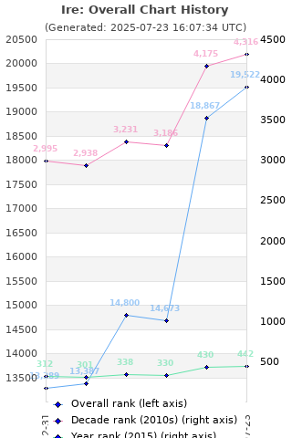 Overall chart history