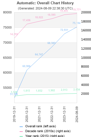 Overall chart history